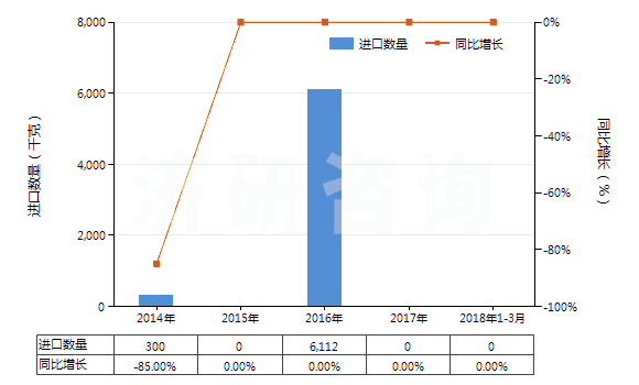 2014-2018年3月中國(guó)含有鏈霉素及其衍生物的藥品（未配定劑量或制成零售包裝）(HS30031090)進(jìn)口量及增速統(tǒng)計(jì)